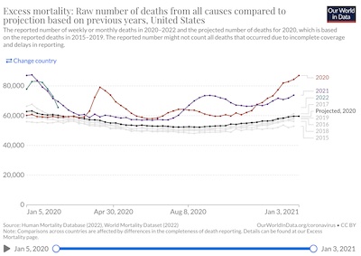 Our World in Data: Excess mortality example, US 2015-2022