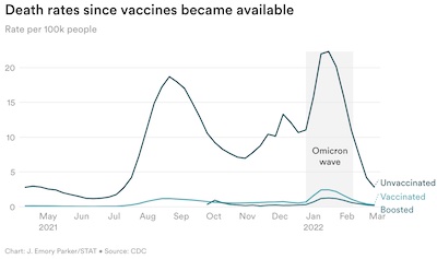 Parker @ STAT: Vaccinated vs unvaccinated death rates, once vaccines were available