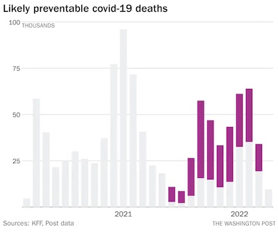 Bump @ WaPo: Avoidable COVID-19 deaths after wide availability of vaccines