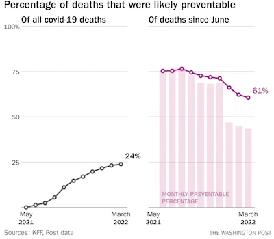 Bump @ WaPo: Percent preventable deaths got worse with time