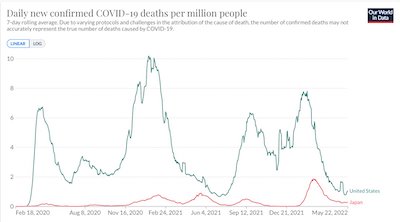 Our World in Data: Weekly deaths/million population, US and Japan, 2020-Feb-18 to 2022-May-22