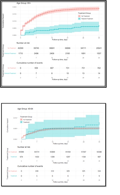 Arbel, et al.: Paxlovid vs no treatment, KM curves for hospitalization and death, by age