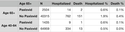 Arbel, et al.: Topline results of paxlovid study in Israel