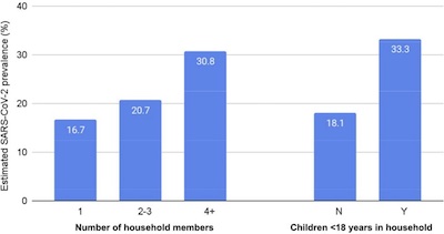 Qasmieh, et al. @ medRxiv: Family size and presence of children as risk factors