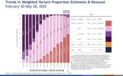 Scobie @ CDC: Nothing but Omicron subvariants since February