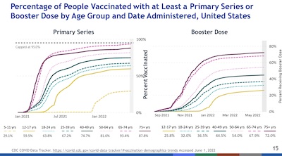 Scobie @ CDC: Vax & boost rates in US, by time and age cohort