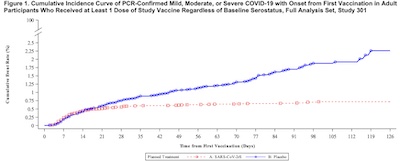 FDA document: Kaplan-Meier curve of vax/unvax populations