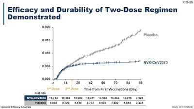 Novavax: KM curve