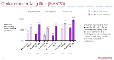 Moderna: Omicron neutralizing titers for mRNA1273.214