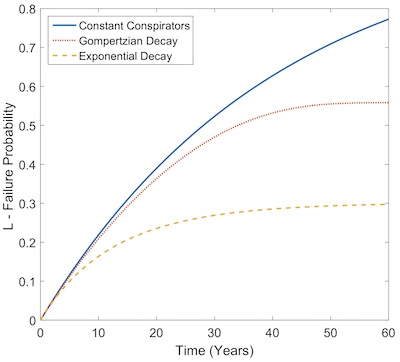 Grimes @ PLoS ONE: Probability of reveal vs time, 3 models of conspirator population