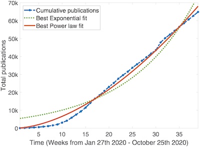 Grimes @ PLoS ONE, Fig 2: Power law model of growth of COVID-19 researchers