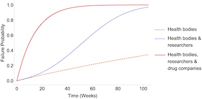 Grimes @ PLoS ONE, Fig 3: Failure vs time for COVID as hoax/engineered