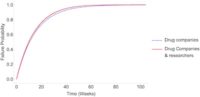 Grimes @ PLoS ONE, Fig 4: Failure vs time for COVID as a nefarious mass vax scheme