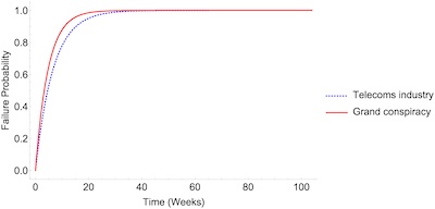 Grimes @ PLoS ONE, Fig 5: Failure vs time for COVID as a cover-up for 5G cell tower hazards