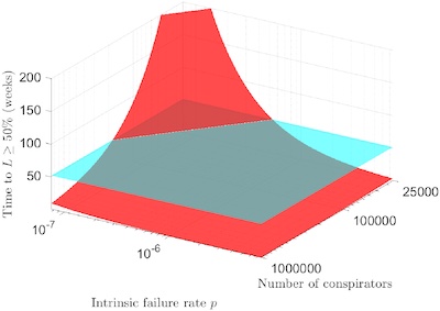 Grimes @ PLoS ONE, Fig 6, robustness analysis: Median time to failure as a function of conspiracy size and probability of leakage