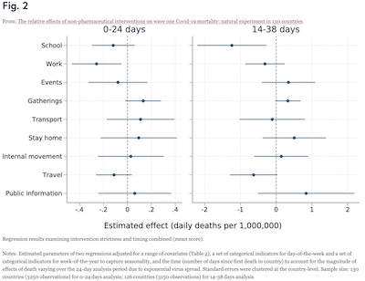 Stokes, et al. @ BMC Pub Health, Fig 2: Regression coefficients and confidence intervals for policies on per-capita death rates