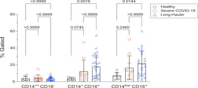 Patterson, et al. @ Front Immunol: Persistent elevation of some monocytes in Long COVID-19