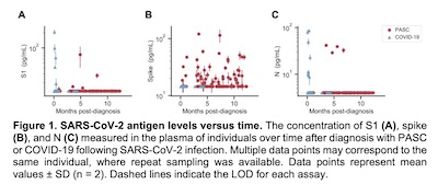 Swank, et al. @ medRχiv: Levels of S1, full spike, and nucleocapsid protein in normal and PASC plasma