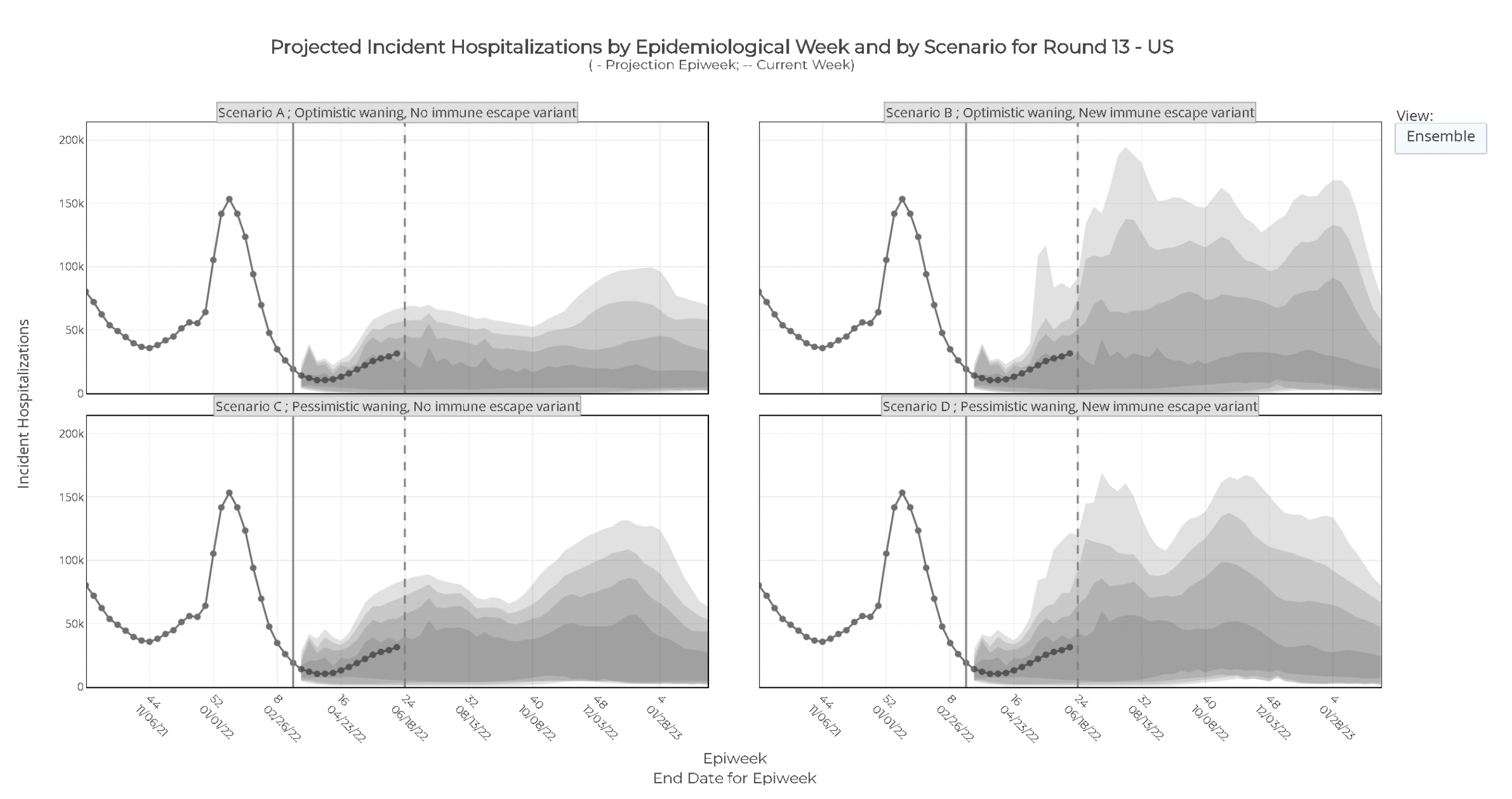 Lessler @ VRBPAC: Ensemble predictions of hospitalizations