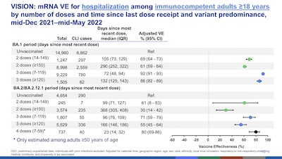 Link-Gelles @ VRBPAC: Efficacy waning with time & Omicron but boosters help