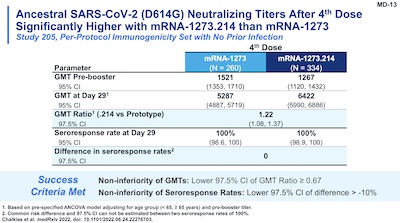 Moderna @ VRBPAC: Comparing Omicron vax vs prototype on classic virus: GMR ~ 1.22