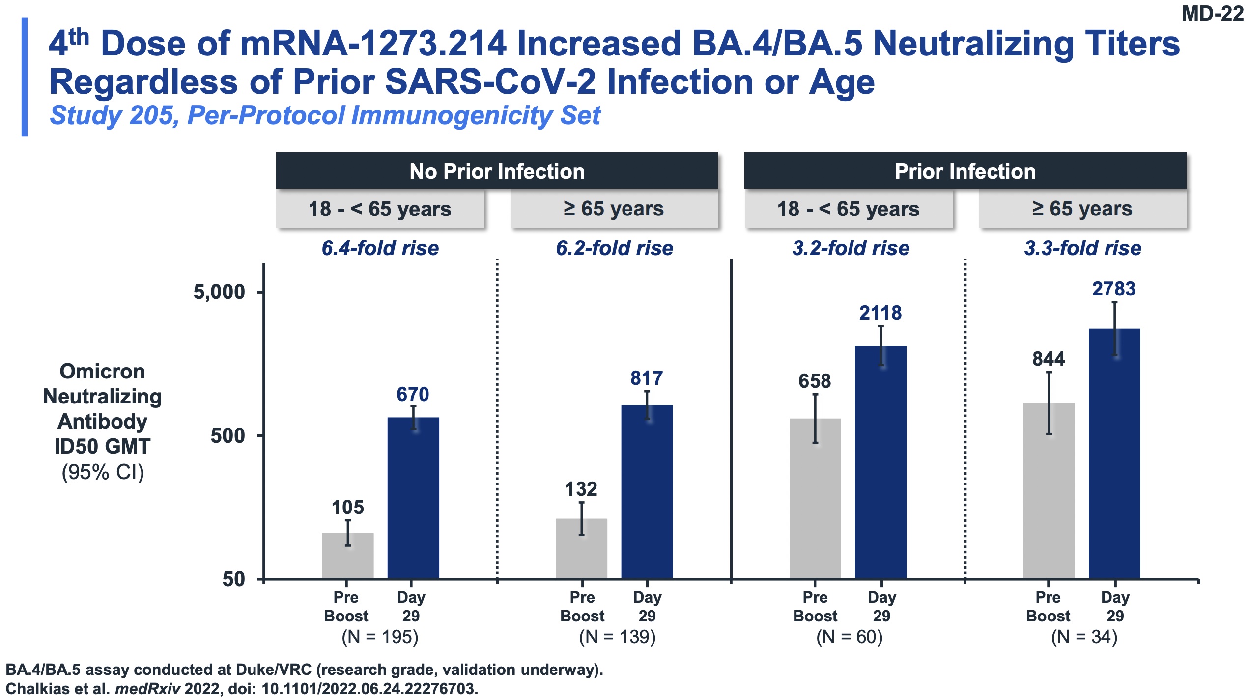 Moderna @ VRBPAC: It also works vs Omicron/BA.4-5, regardless of age or prior infection