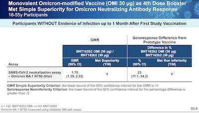 Pfizer @ VRBPAC: Against Omicron, GMR ~ 1.75 AND improved seroresponse rate