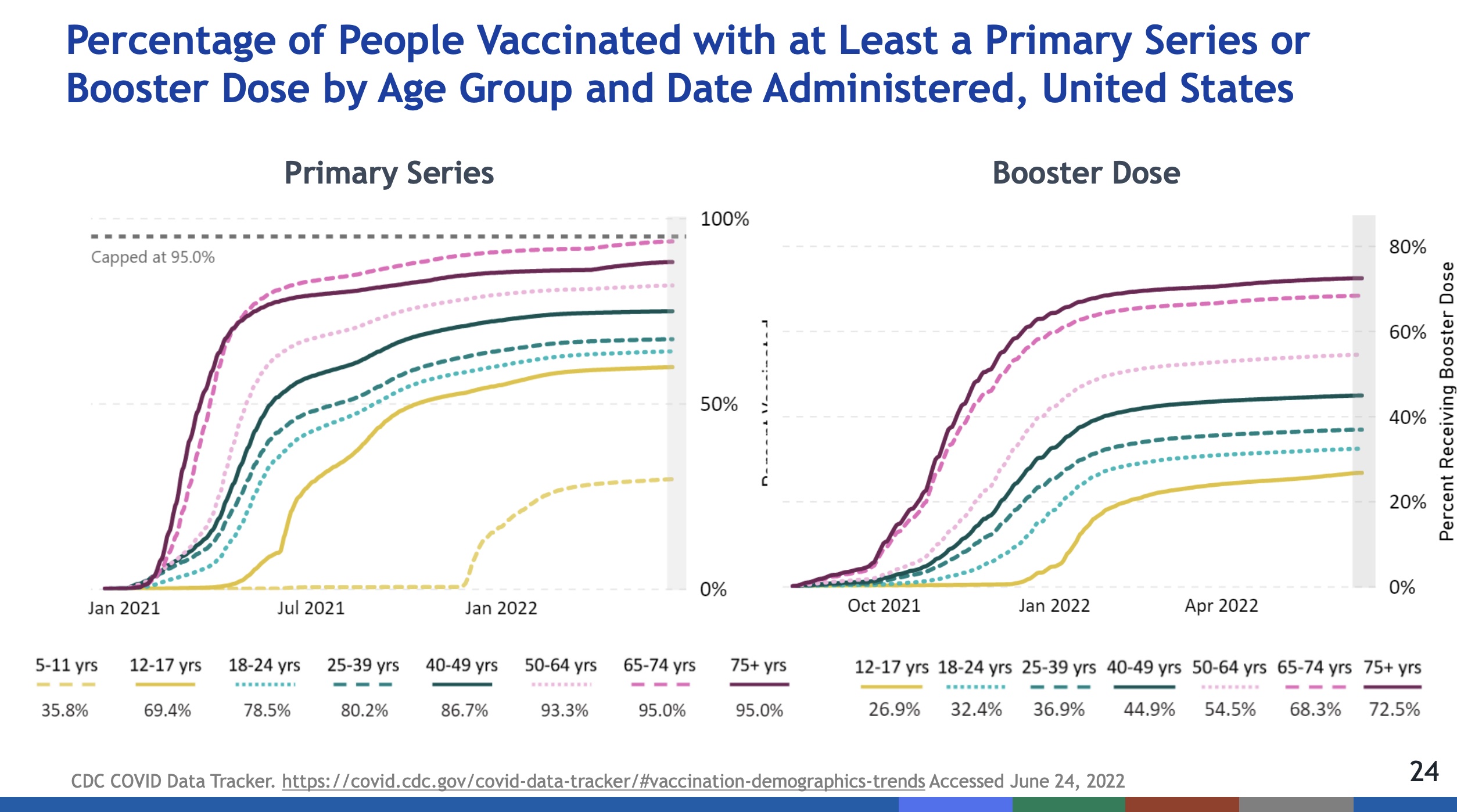 Scobie @ VRBPAC: Vaccination & booster uptake stratifies by age