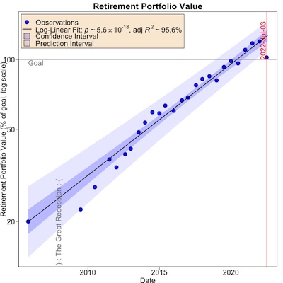 Log-scale portfolio values over time