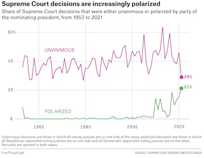 Thomson-DeVeaux & Bronner @ 538: SCOTUS decisions are now more nakedly partisan than since 1953