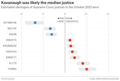Thomson-DeVeaux & Bronner @ 538: Martin-Quinn scores show Kavanaugh as ideologically median justice?!