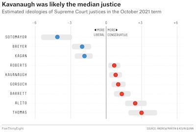 Thomson-DeVeaux & Bronner @ 538: Martin-Quinn scores show Kavanaugh as ideologically median justice?!