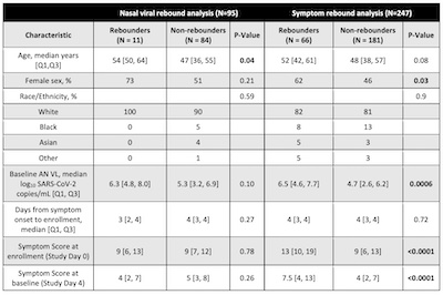 Deo, et al. @ medRxiv: Result table for viral & symptomatic rebounds