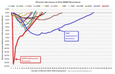 McBride @ Calculated Risk: Percent job losses in post WWII recessions
