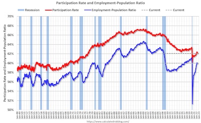 McBride @ Calculated Risk: Participation rate & employment/population ratio