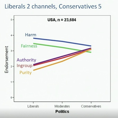 Haidt: schema of factor loadings on moral foundations vs political group