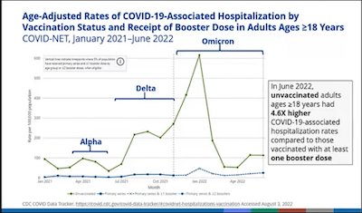 Scobie @ CDC ACIP: Unvaccinated continue to account for most hospitalizations