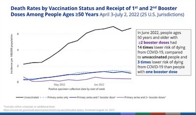Scobie @ CDC ACIP: double vaxxed/double boosted have 14x lower death risk