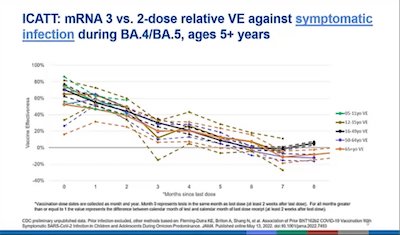 Link-Gelles: Rapid waning efficacy against any symptomatic infection, across age groups