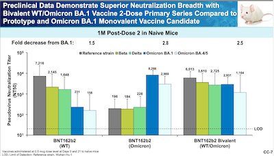 Swanson/Pfizer @ CDC ACIP: bivalent vaccine better on classic variants than Omicron-only, comparable on Omicron variants