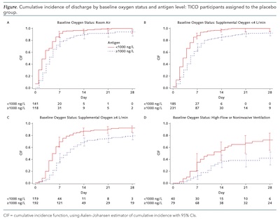 ACTIV-3/TICO Study Group @ AIM: Rate of hospital discharge, low and high N antigen, by oxygenation status