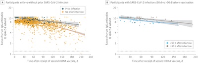 Zhong, et al. @ JAMA: Ab decay rates, with/without infection, with/without delay after infection