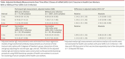 Zhang, et al. @ JAMA: Effect of < 90d or > 90d delay post-infection on vaccine ab levels