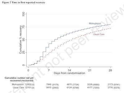 Butler, et al. @ SSRN: KM curve for time to recovery with and without molnupiravir