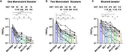 Davis-Gardner, et al. @ BioRxiv: Lower neutralization with BQ.1.1