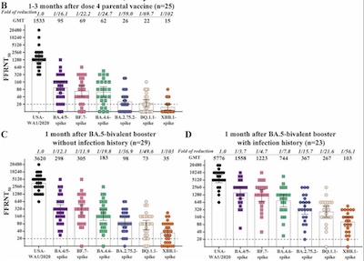 Kurhade, et al. @ bioRxiv: Also reduced response to BQ.1.1