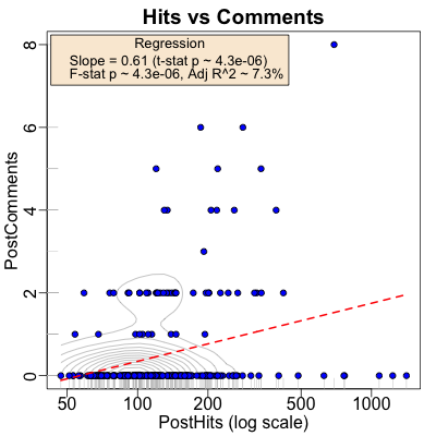 Comment/Hit semi-log fit: mid-2020 to year-end 2022