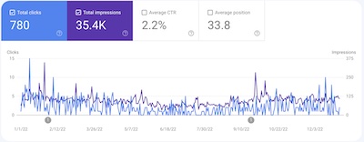 SomeWeekendReading.blog: Gooogle search console 2022-Jan-01 to 2022-Dec-31