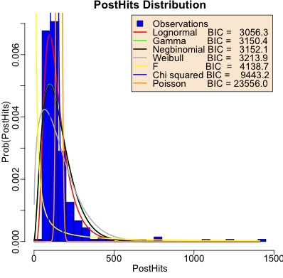 Empirical hits per post and several distributions