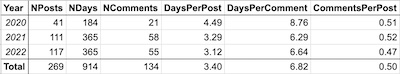 Table of post & comment frequencies over time